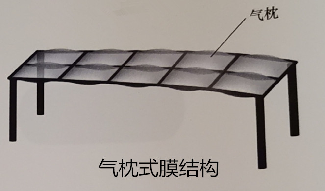 氣枕式膜結(jié)構(gòu)